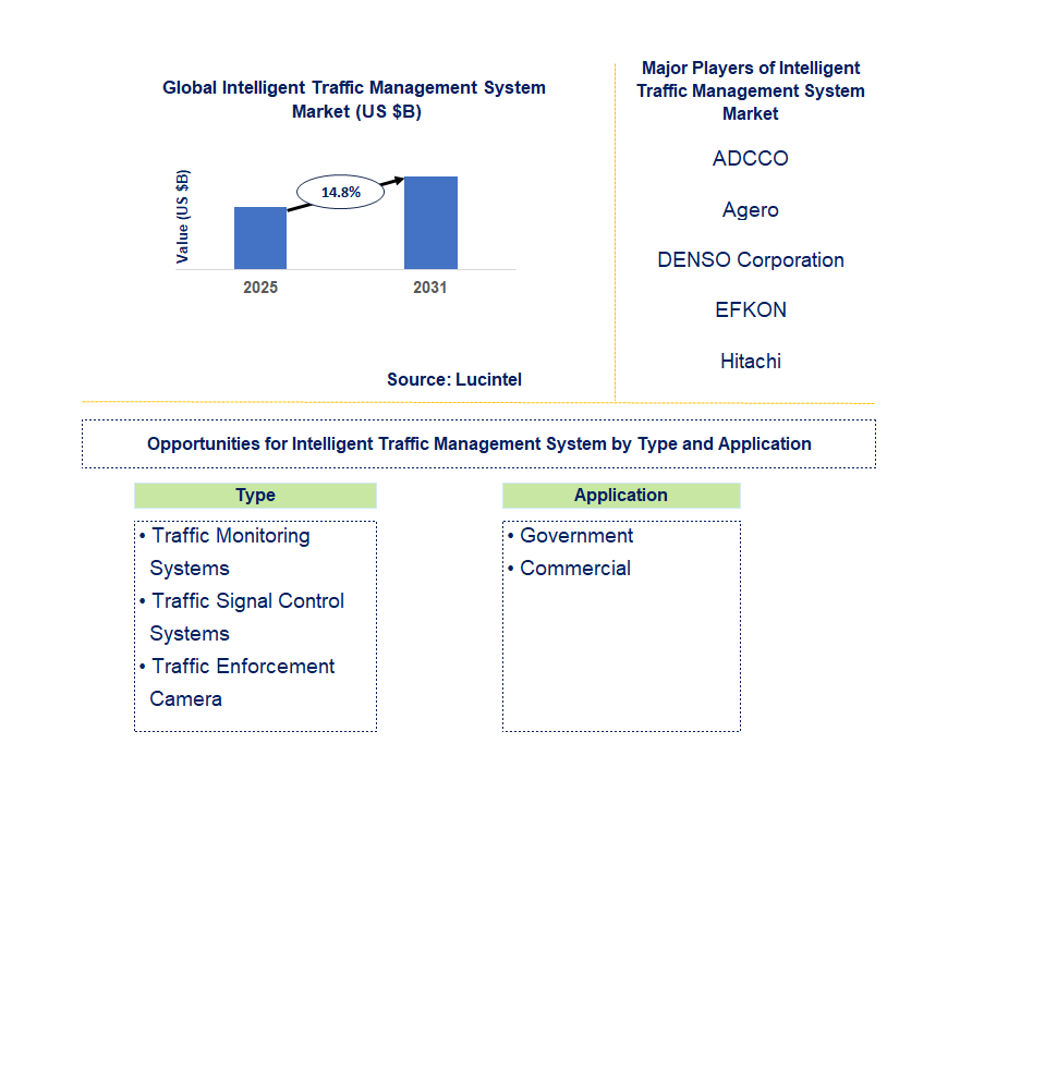 Intelligent Traffic Management System Market Trends and Forecast